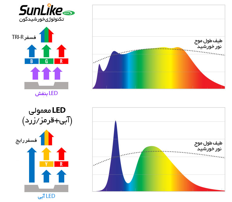 تفاوت تکنولوژی رایج تولید نور LED و تکنولوژی خورشیدگون نیمه هادی سئول برپایه فسفر