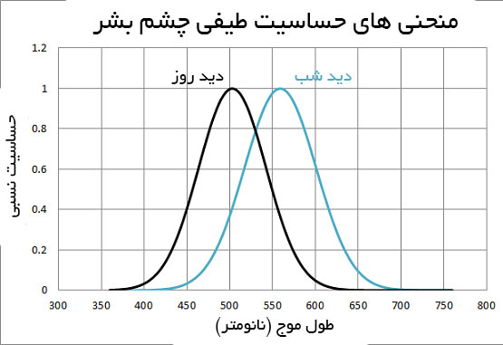 مودار طیفی حساسیت چشم انسان