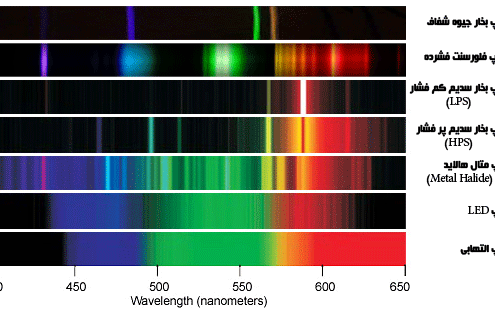 مقایسه اسپکتروم لامپ های مختلف (مربوط به CRI)