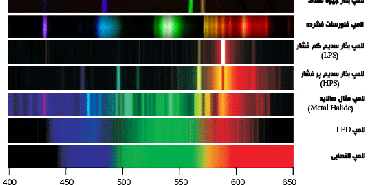مقایسه اسپکتروم لامپ های مختلف (مربوط به CRI)