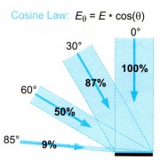 قانون لامبرت و تاثیر کسینوس زاویه بر کیفیت نورپردازی
